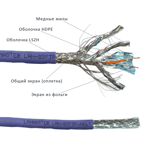 Кабель LANMASTER SFTP, 4 пары, кат. 8,  2000Mhz, нг(А)-HFLTx, 305 м